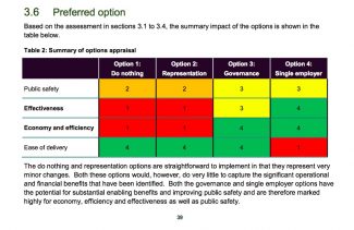 Option 3 PCC Governance is preferred Option 3 PCC Governance is preferred | PCC