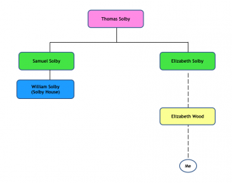 Picture E  . . . Thomas Selby and connections . . . 