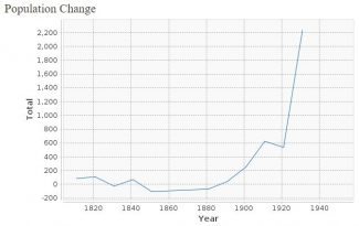 Thundersley-Census-Population-Growth-from-Vision-of-Britain Census Information Population Change Over 10 Year Periods | Vision of Britain