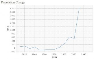 Census Information Population Change Over 10 Year Periods | Vision of Britain